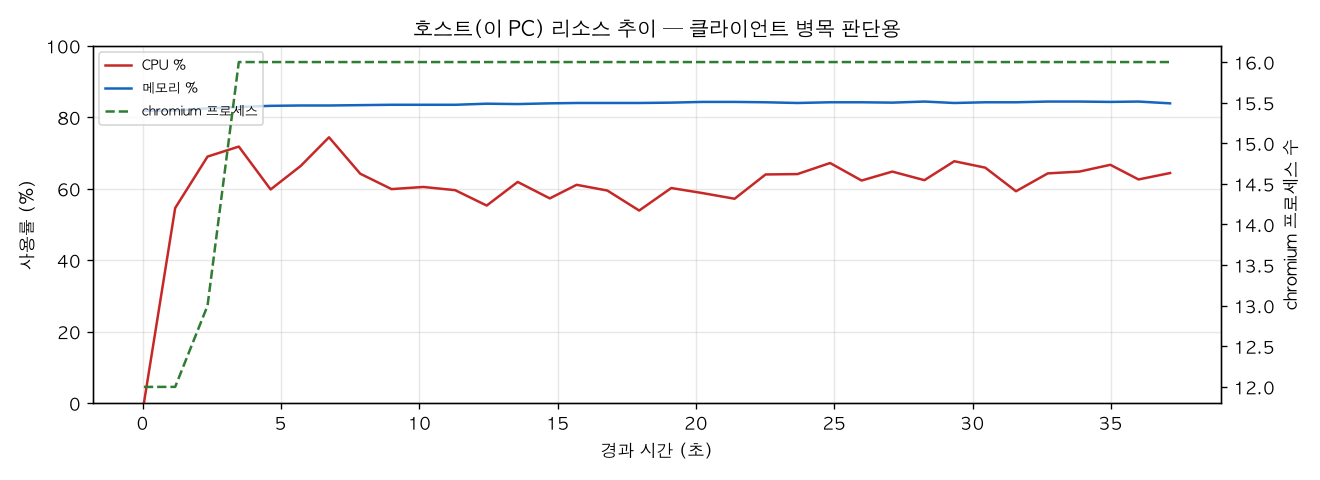 호스트(PC) 리소스 추이