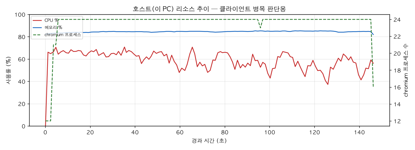 호스트(PC) 리소스 추이
