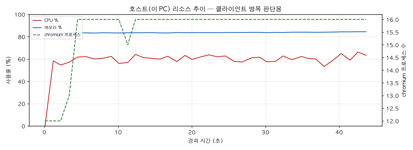 호스트(PC) 리소스 추이