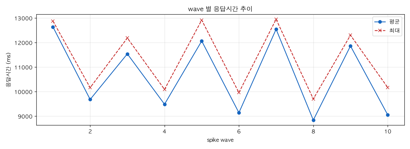 wave 별 응답시간 추이