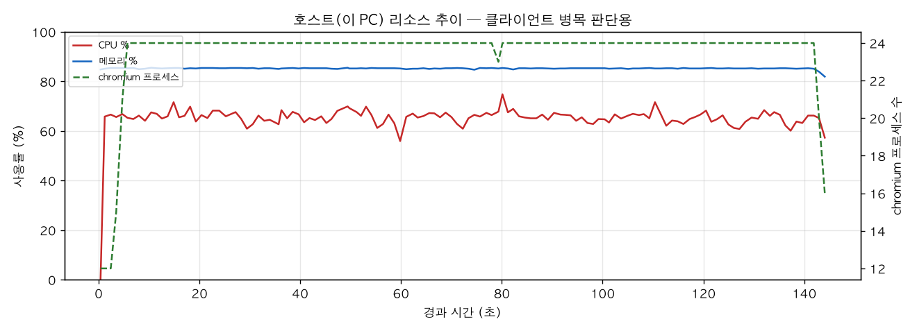 호스트(PC) 리소스 추이