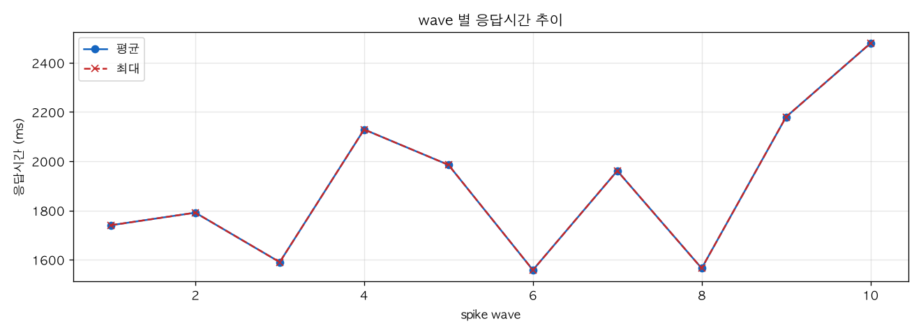 wave 별 응답시간 추이