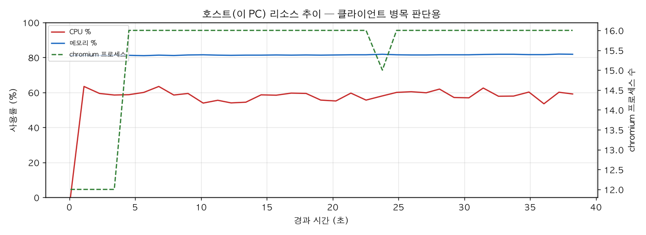 호스트(PC) 리소스 추이