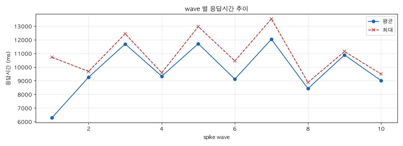 wave 별 응답시간 추이