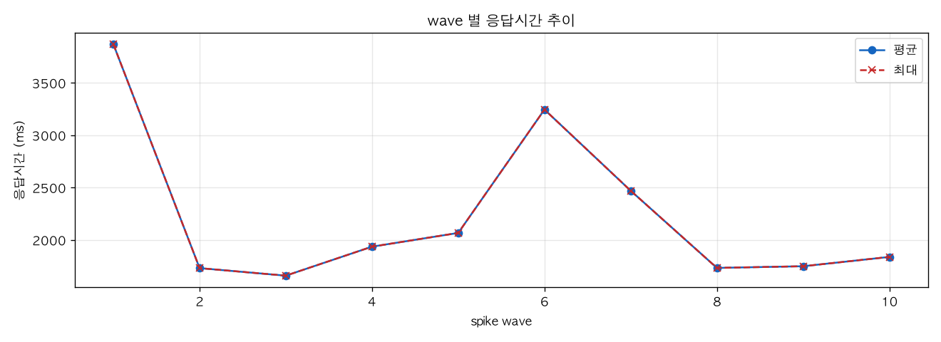 wave 별 응답시간 추이