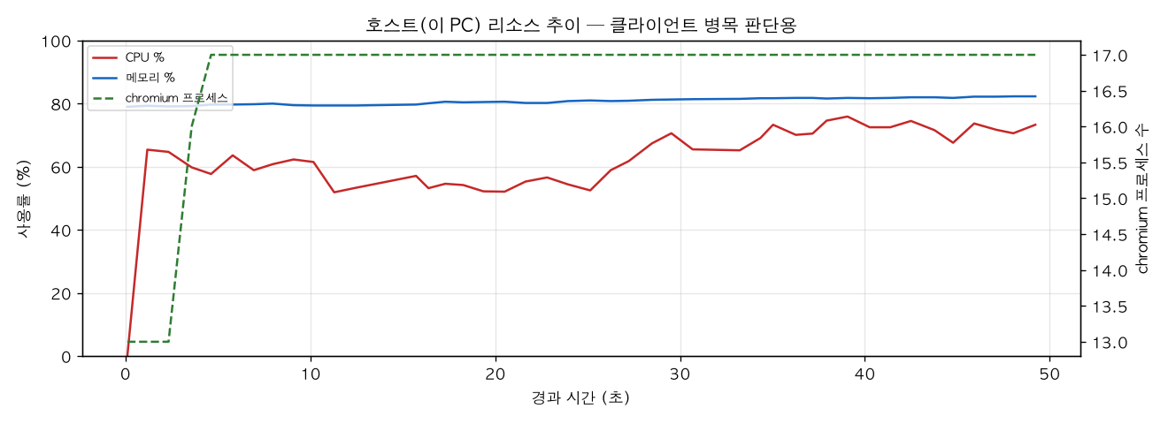 호스트(PC) 리소스 추이