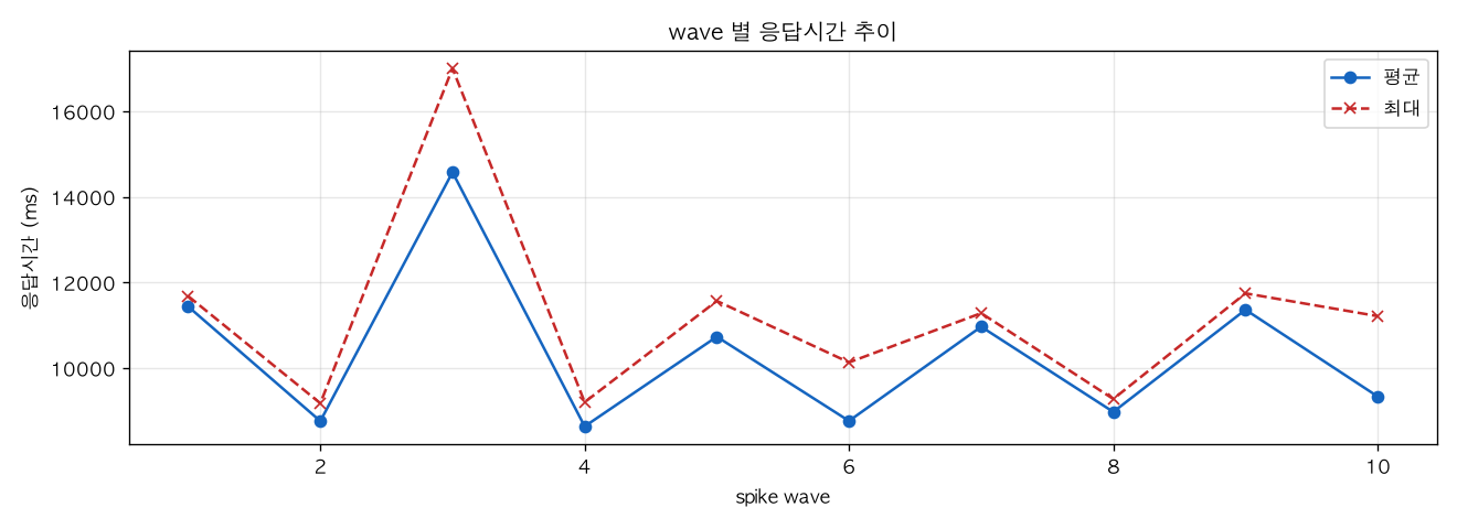 wave 별 응답시간 추이