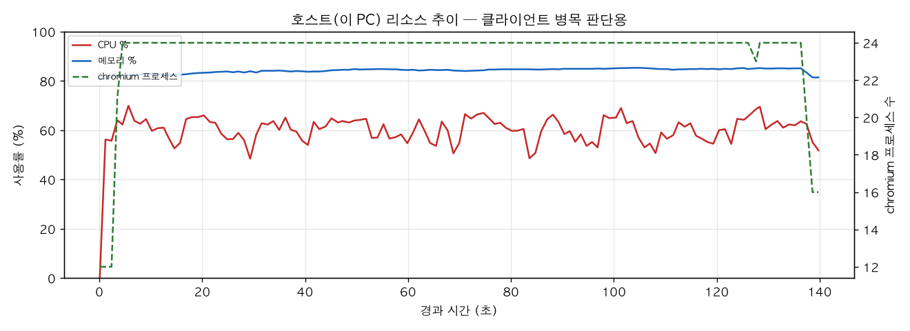 호스트(PC) 리소스 추이