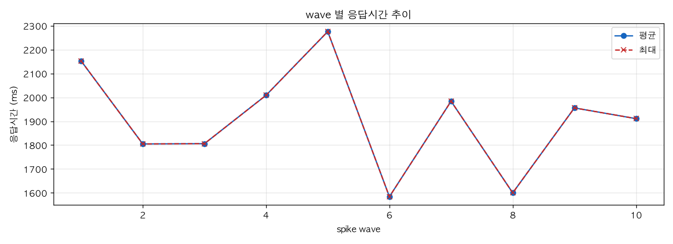 wave 별 응답시간 추이