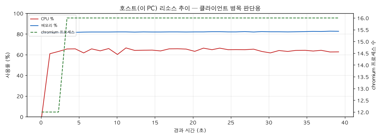 호스트(PC) 리소스 추이