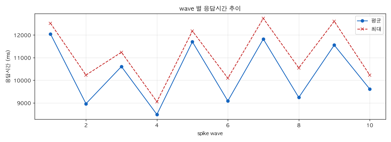 wave 별 응답시간 추이