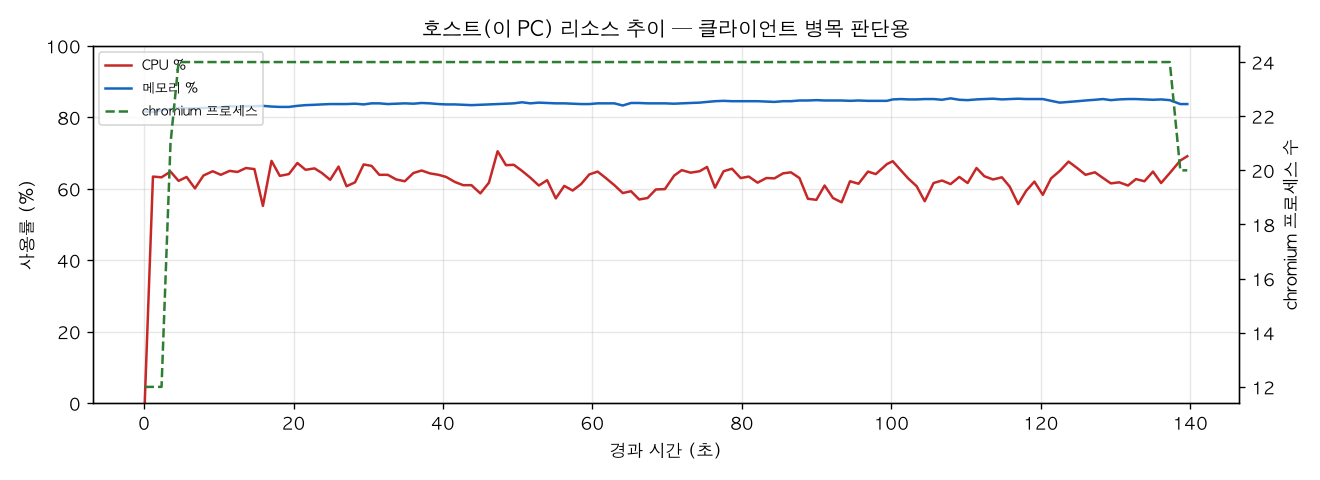 호스트(PC) 리소스 추이