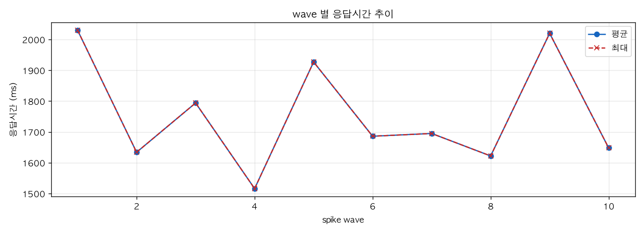 wave 별 응답시간 추이