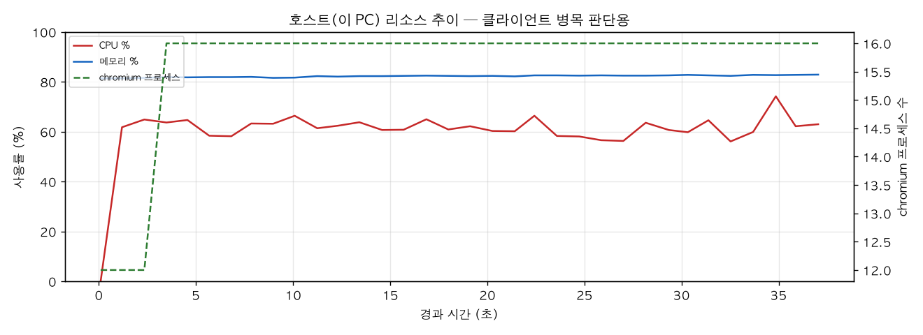 호스트(PC) 리소스 추이