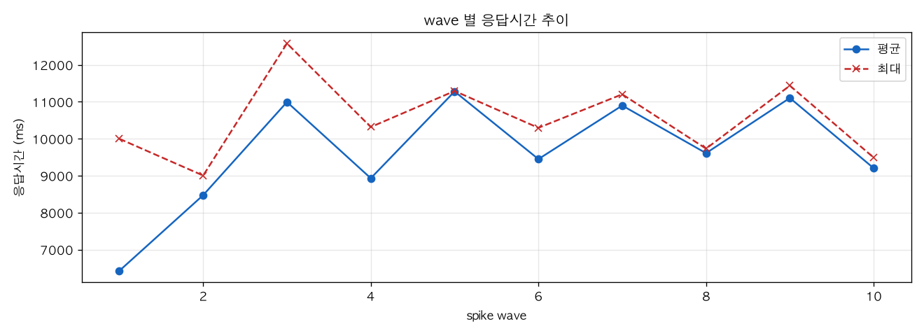 wave 별 응답시간 추이