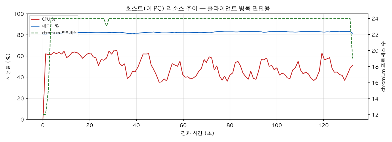 호스트(PC) 리소스 추이