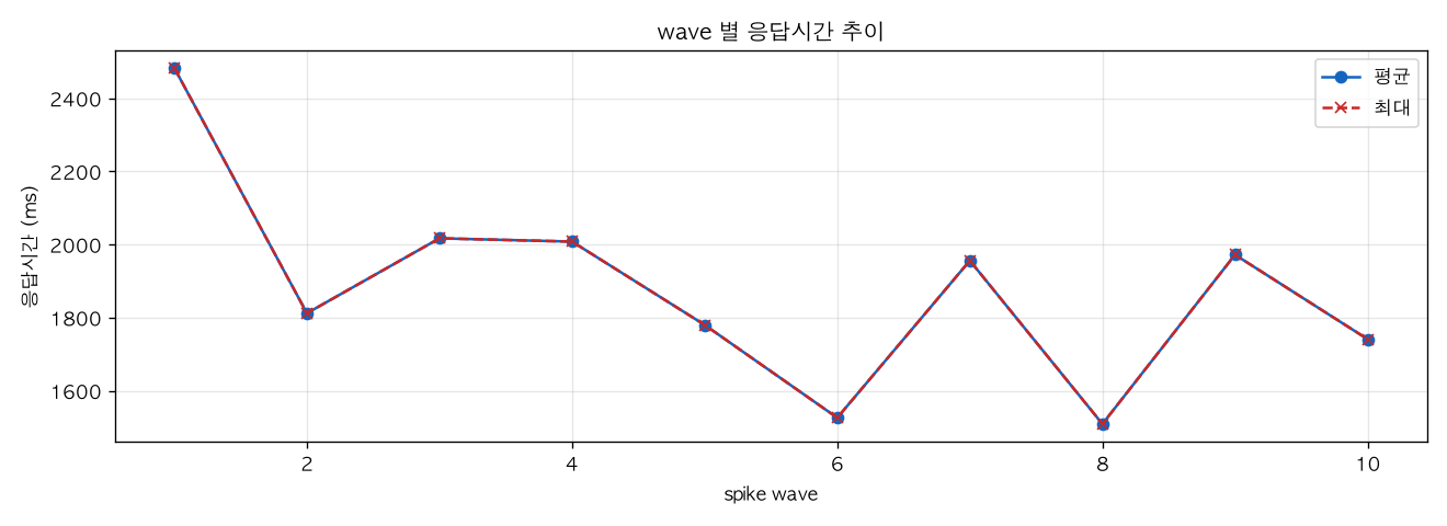 wave 별 응답시간 추이
