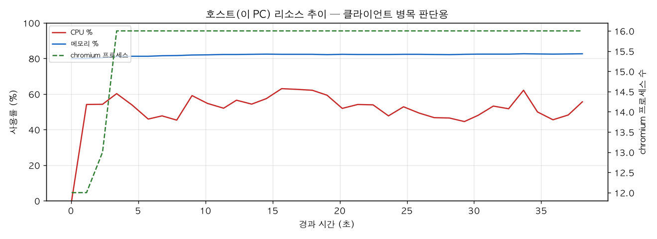 호스트(PC) 리소스 추이