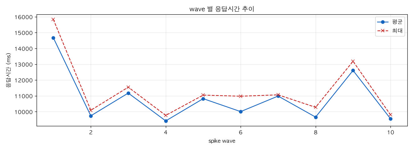 wave 별 응답시간 추이