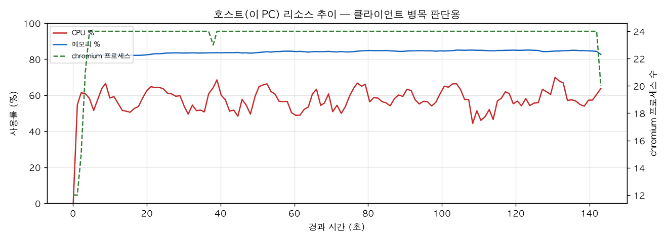 호스트(PC) 리소스 추이