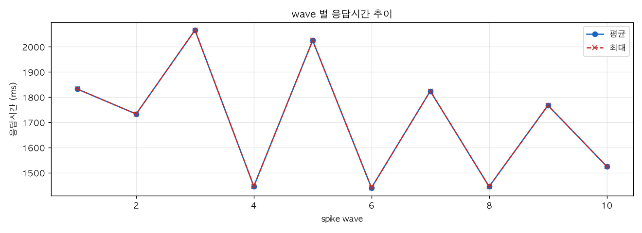 wave 별 응답시간 추이
