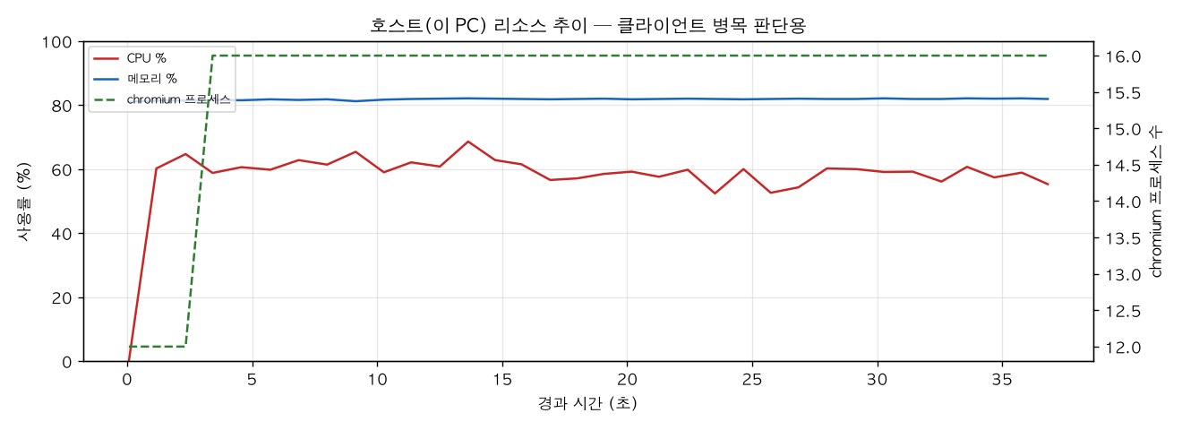 호스트(PC) 리소스 추이