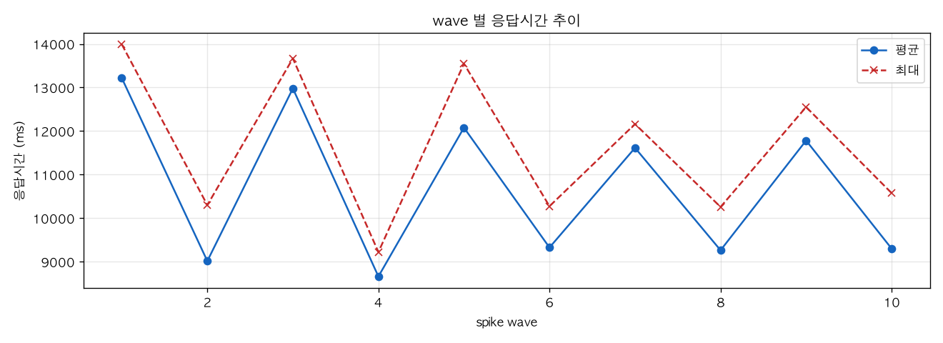 wave 별 응답시간 추이
