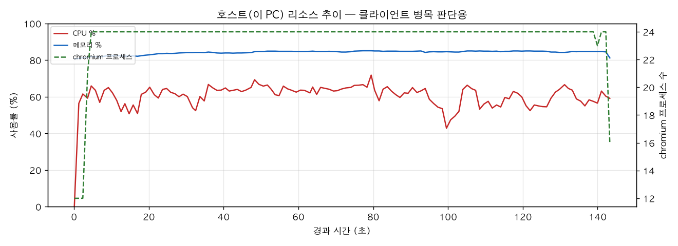 호스트(PC) 리소스 추이