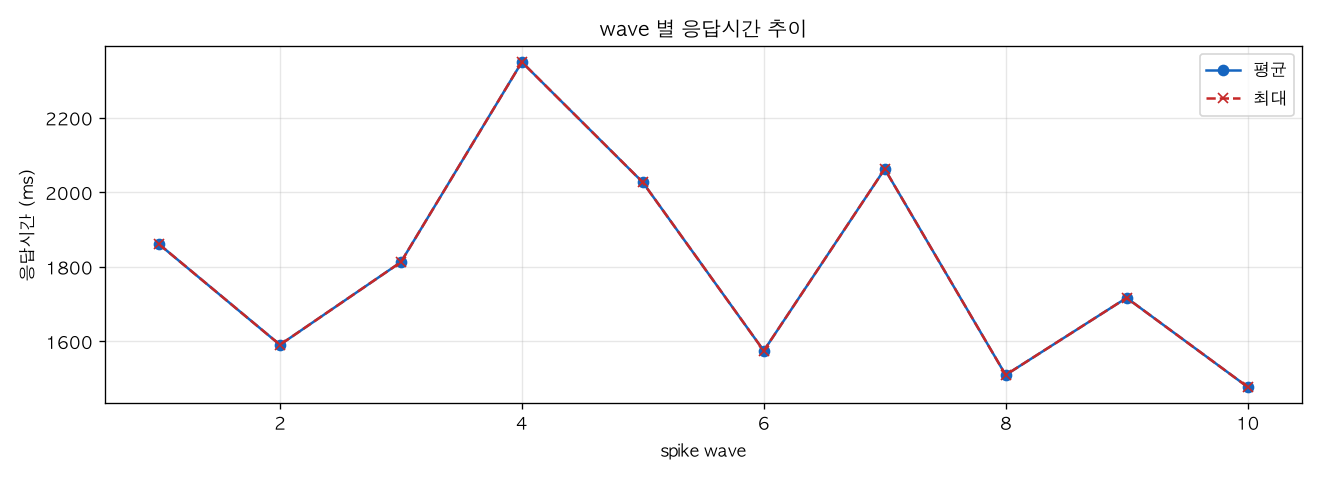 wave 별 응답시간 추이