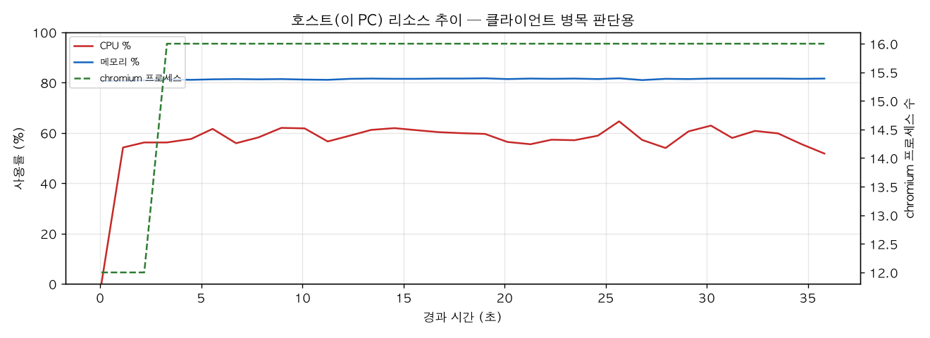 호스트(PC) 리소스 추이