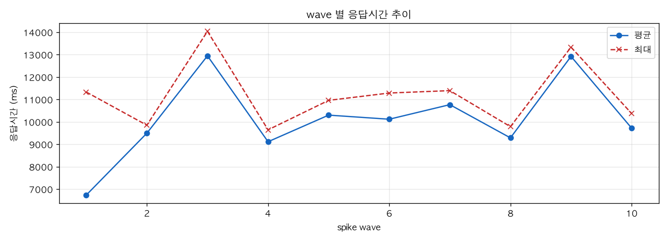 wave 별 응답시간 추이