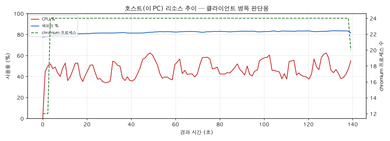 호스트(PC) 리소스 추이