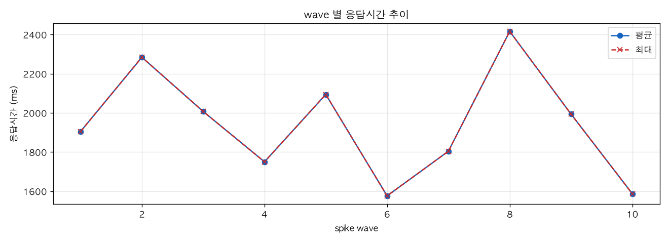 wave 별 응답시간 추이