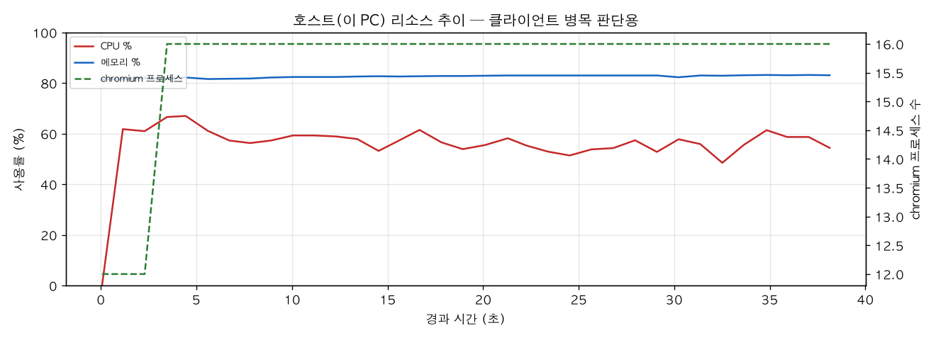 호스트(PC) 리소스 추이