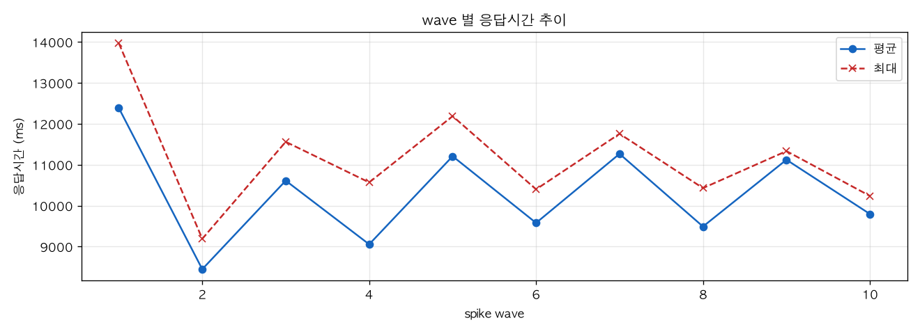wave 별 응답시간 추이