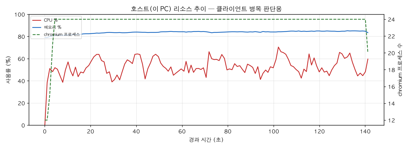 호스트(PC) 리소스 추이