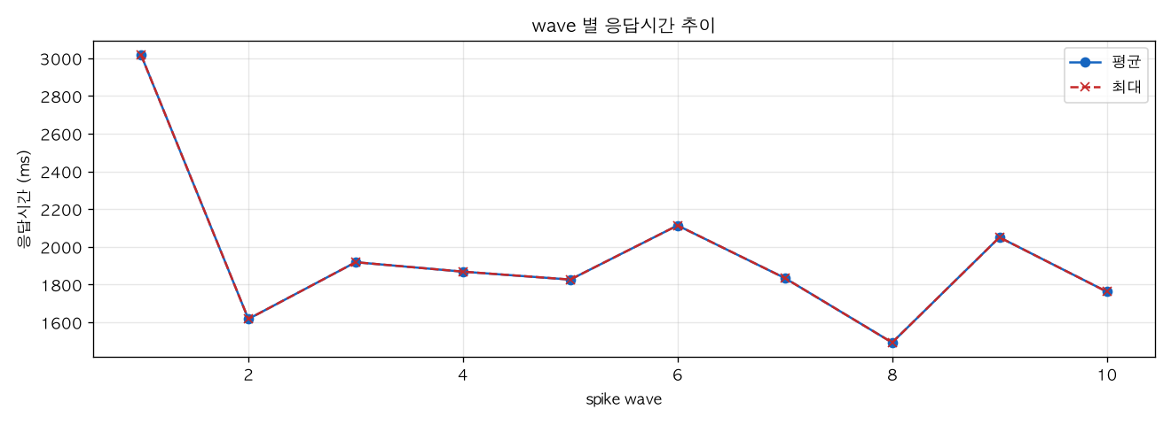 wave 별 응답시간 추이