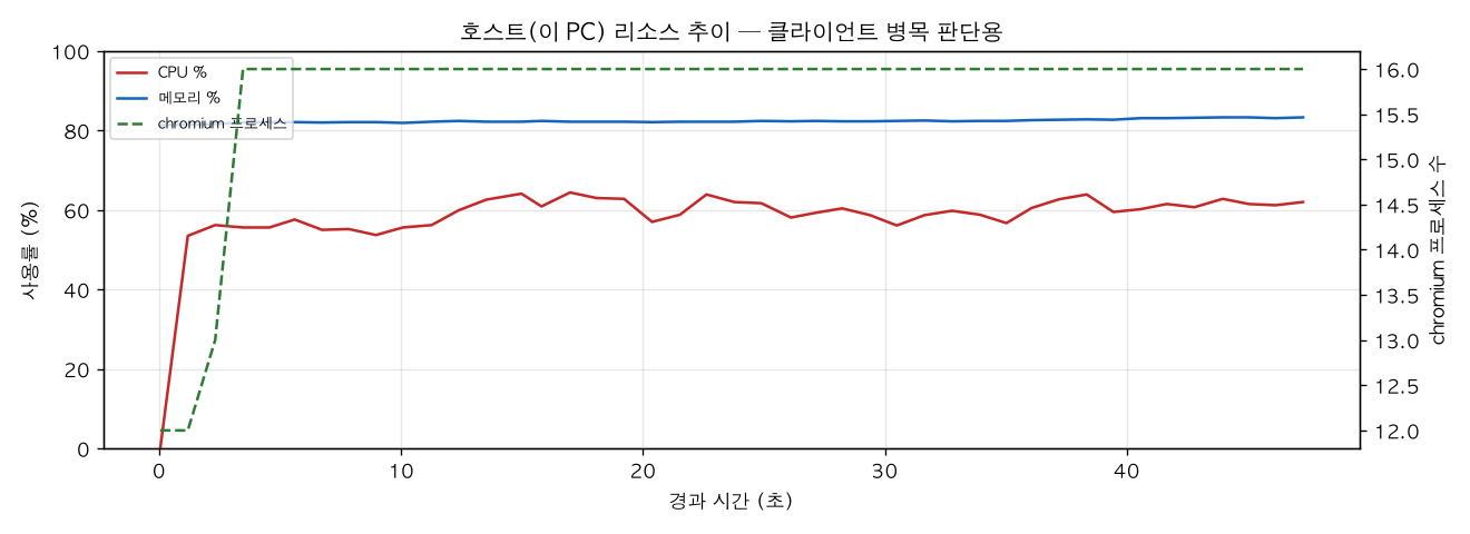 호스트(PC) 리소스 추이