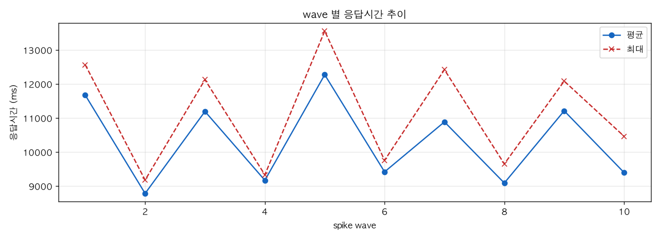 wave 별 응답시간 추이