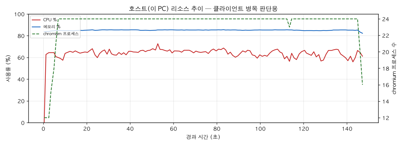 호스트(PC) 리소스 추이