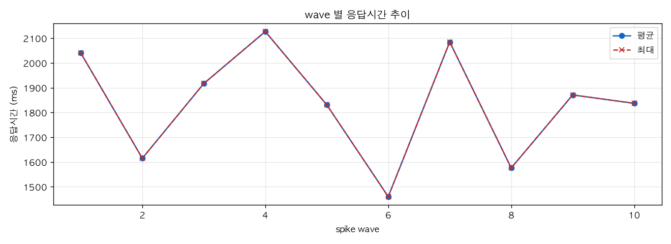 wave 별 응답시간 추이