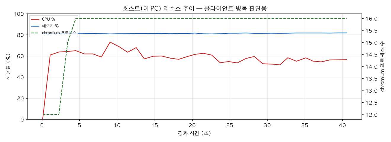 호스트(PC) 리소스 추이