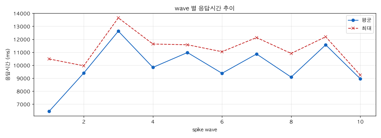 wave 별 응답시간 추이