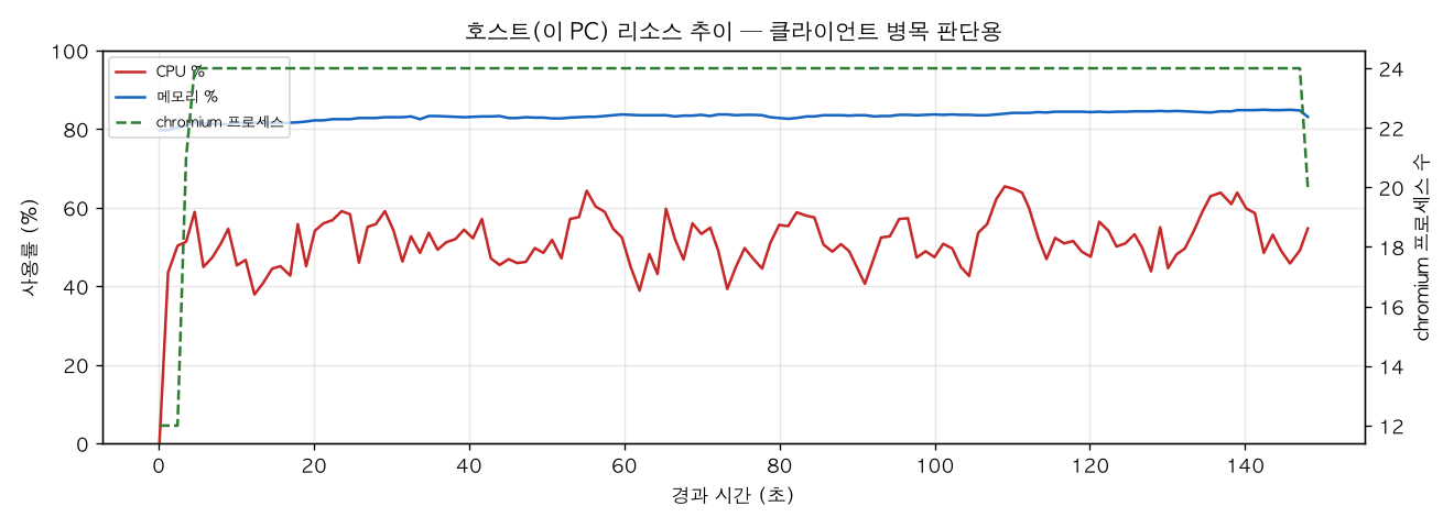 호스트(PC) 리소스 추이