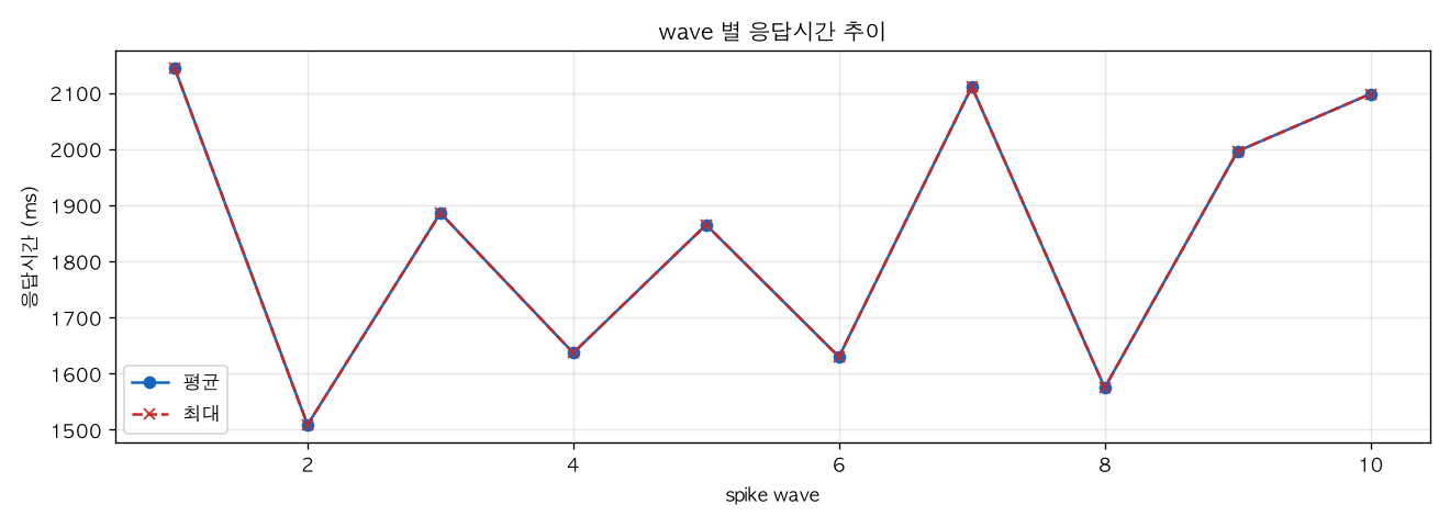 wave 별 응답시간 추이