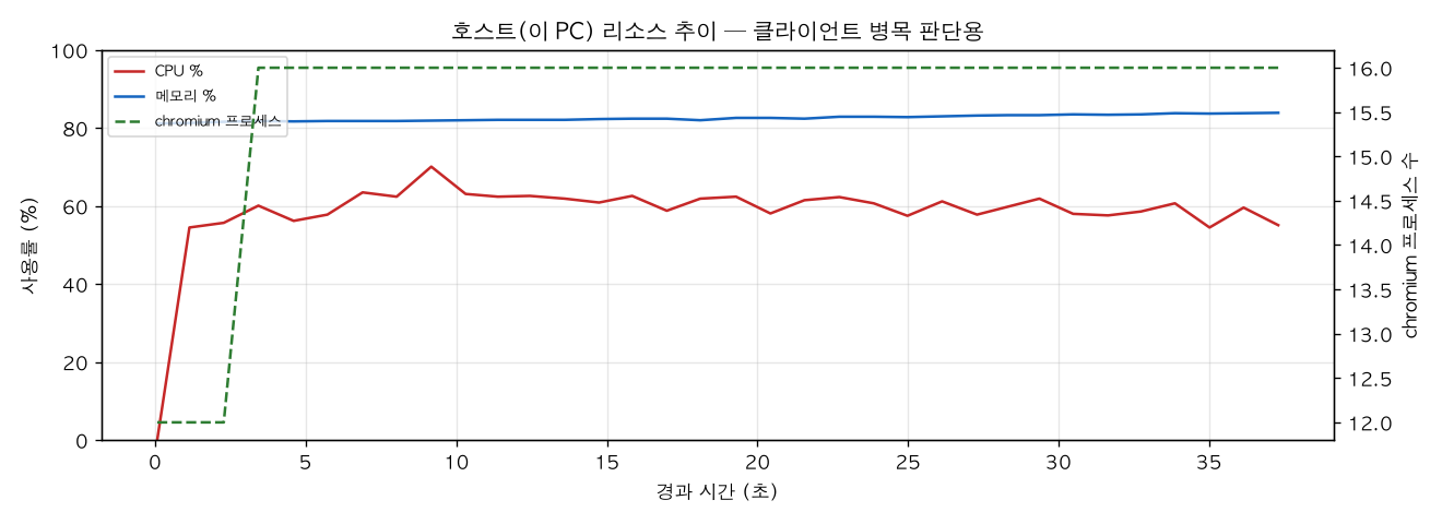 호스트(PC) 리소스 추이