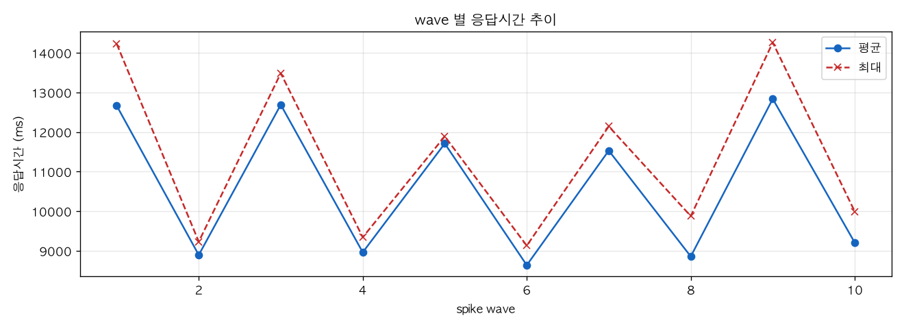wave 별 응답시간 추이