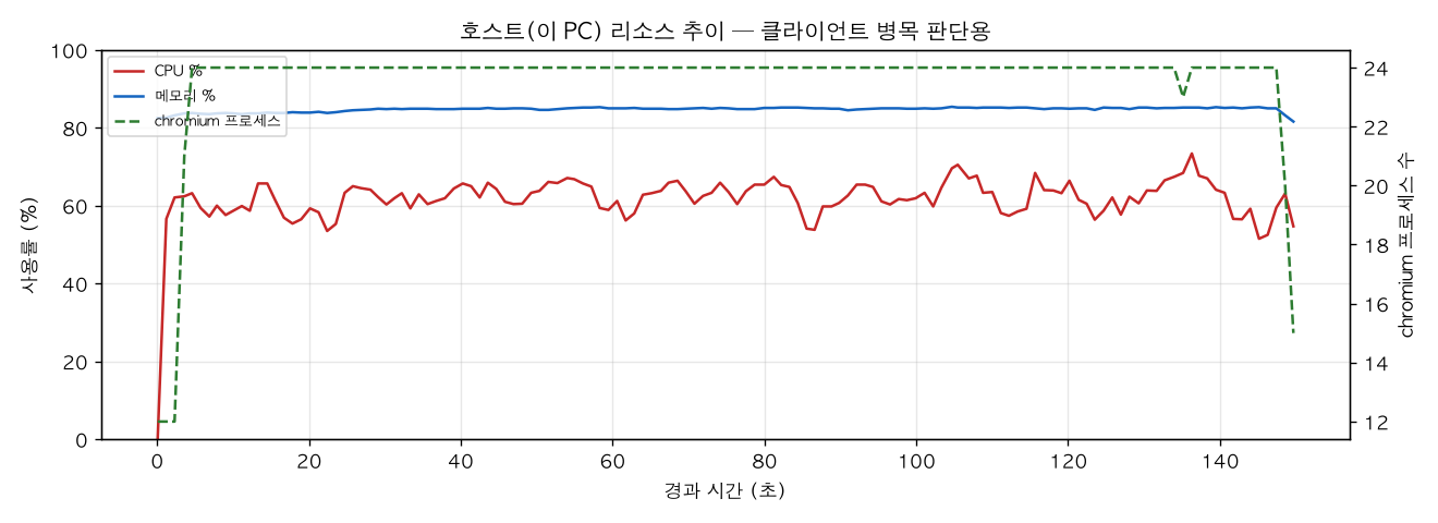 호스트(PC) 리소스 추이