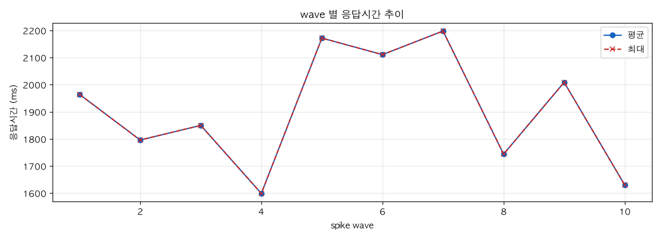 wave 별 응답시간 추이