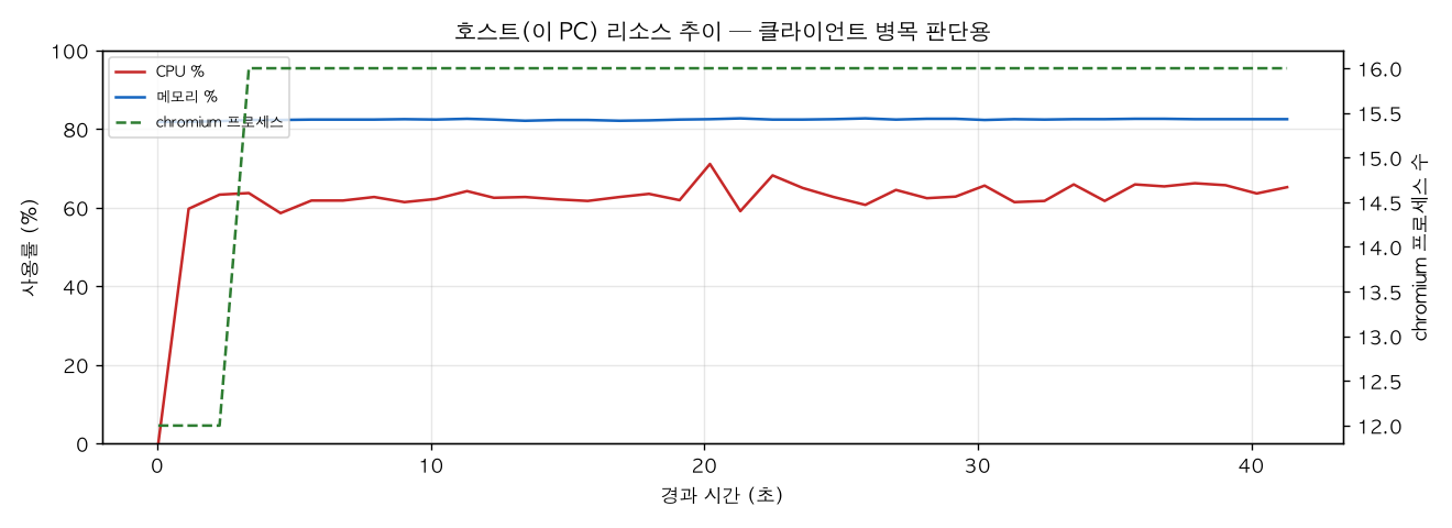 호스트(PC) 리소스 추이